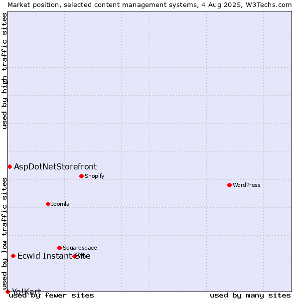 Market position of Ecwid Instant Site vs. AspDotNetStorefront vs. Yo!Kart