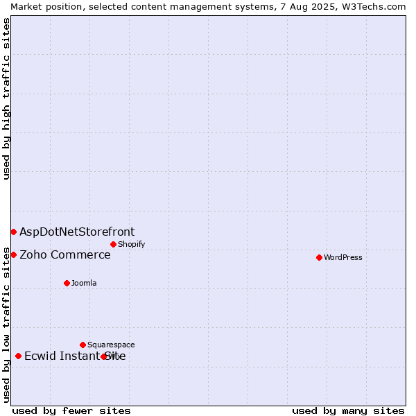 Market position of Ecwid Instant Site vs. Zoho Commerce vs. AspDotNetStorefront