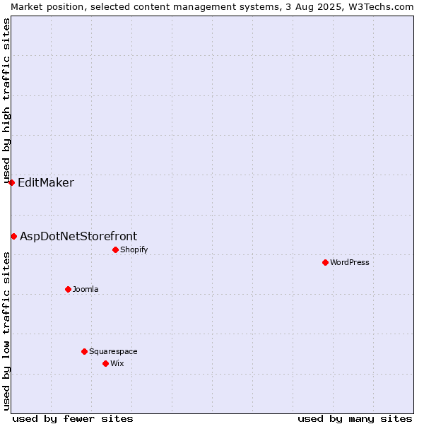Market position of AspDotNetStorefront vs. EditMaker