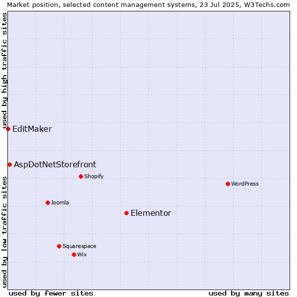 Market position of Elementor vs. AspDotNetStorefront vs. EditMaker
