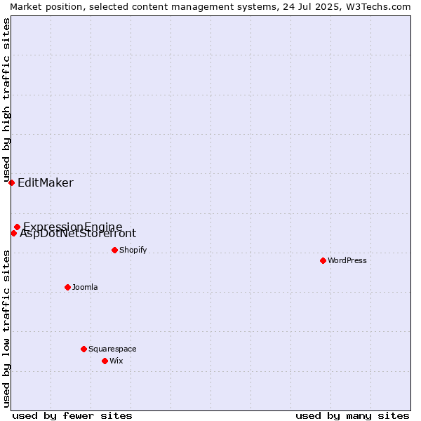 Market position of ExpressionEngine vs. AspDotNetStorefront vs. EditMaker