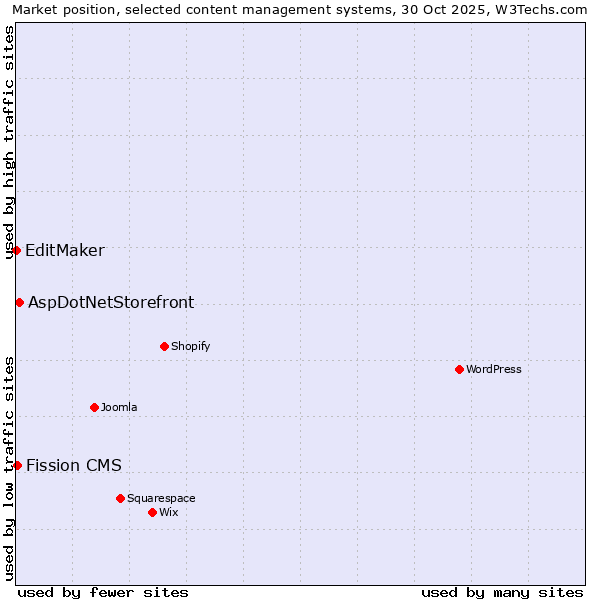Market position of AspDotNetStorefront vs. Fission CMS vs. EditMaker