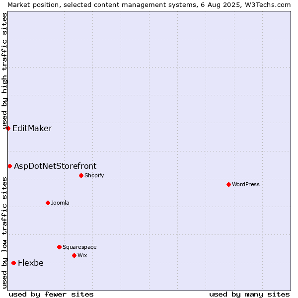Market position of Flexbe vs. AspDotNetStorefront vs. EditMaker