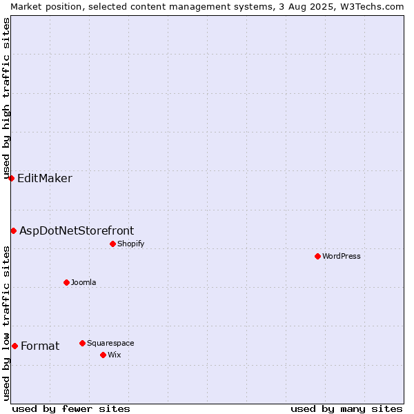 Market position of Format vs. AspDotNetStorefront vs. EditMaker