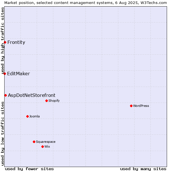 Market position of AspDotNetStorefront vs. Frontity vs. EditMaker