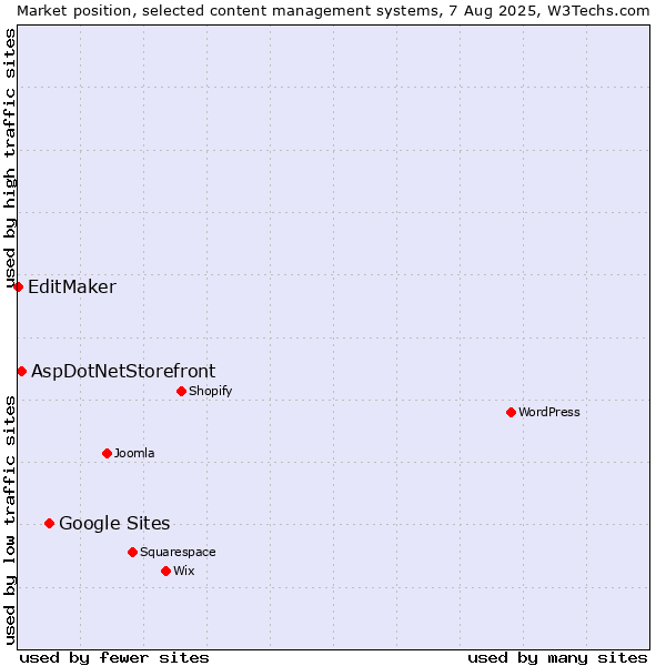 Market position of Google Sites vs. AspDotNetStorefront vs. EditMaker