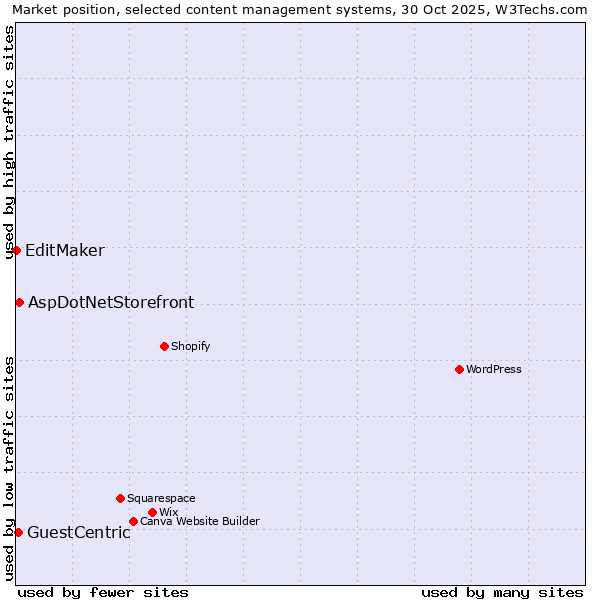 Market position of AspDotNetStorefront vs. GuestCentric vs. EditMaker