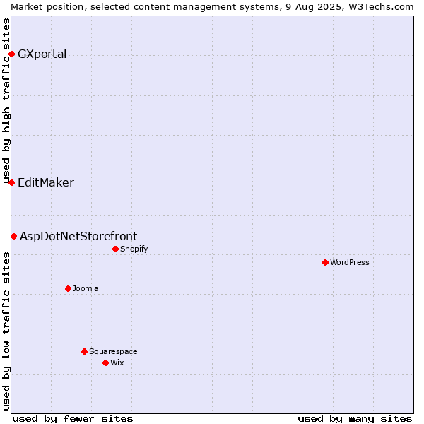Market position of AspDotNetStorefront vs. EditMaker vs. GXportal