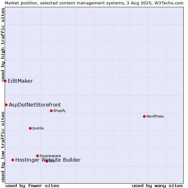 Market position of Hostinger Website Builder vs. AspDotNetStorefront vs. EditMaker