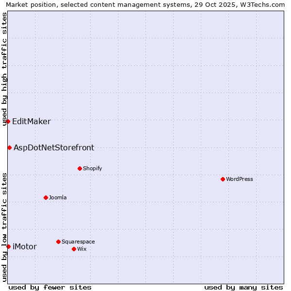 Market position of AspDotNetStorefront vs. iMotor vs. EditMaker