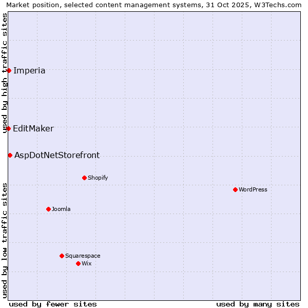 Market position of AspDotNetStorefront vs. Imperia vs. EditMaker