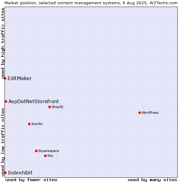 Market position of AspDotNetStorefront vs. Indexhibit vs. EditMaker