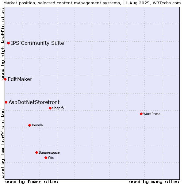 Market position of IPS Community Suite vs. AspDotNetStorefront vs. EditMaker