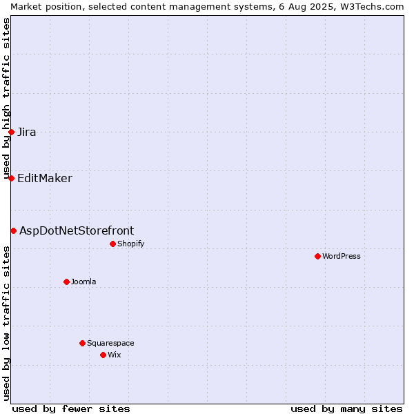 Market position of AspDotNetStorefront vs. Jira vs. EditMaker