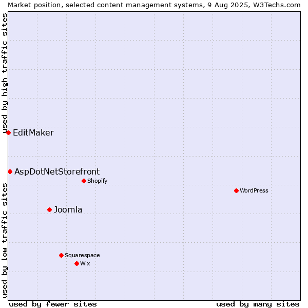Market position of Joomla vs. AspDotNetStorefront vs. EditMaker