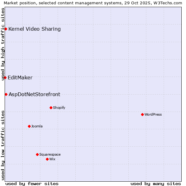 Market position of AspDotNetStorefront vs. Kernel Video Sharing vs. EditMaker