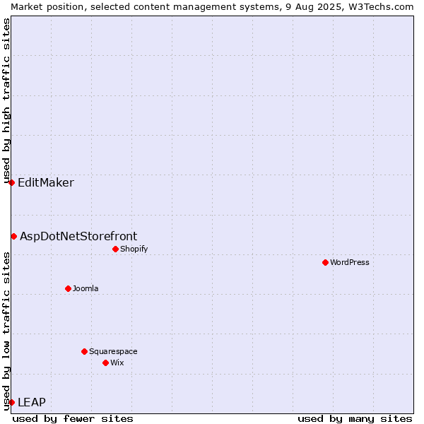 Market position of AspDotNetStorefront vs. EditMaker vs. LEAP