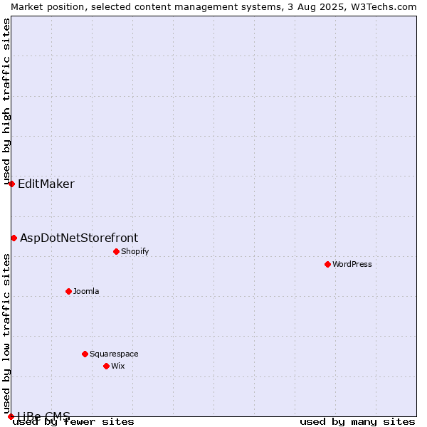 Market position of AspDotNetStorefront vs. EditMaker vs. LiBe CMS