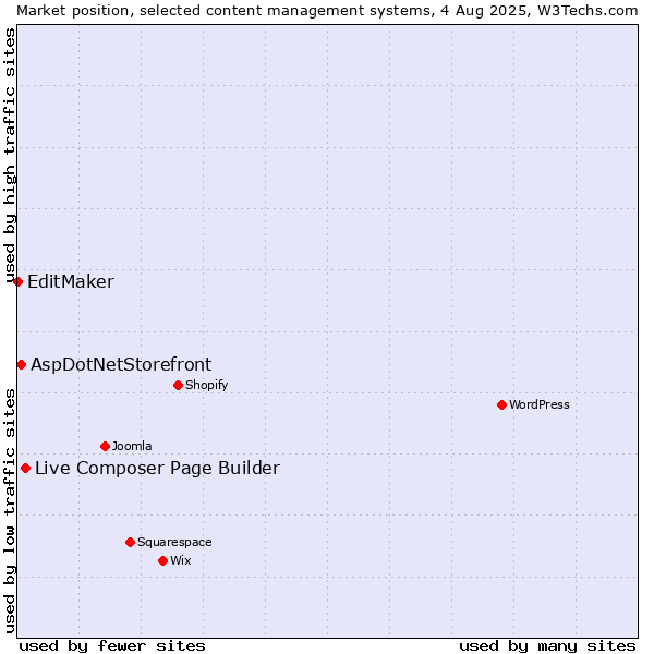 Market position of Live Composer Page Builder vs. AspDotNetStorefront vs. EditMaker