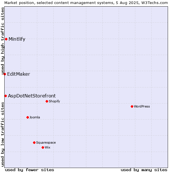 Market position of Mintlify vs. AspDotNetStorefront vs. EditMaker