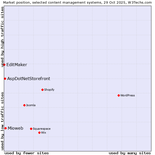 Market position of Mioweb vs. AspDotNetStorefront vs. EditMaker