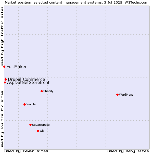 Market position of Drupal Commerce vs. AspDotNetStorefront vs. EditMaker