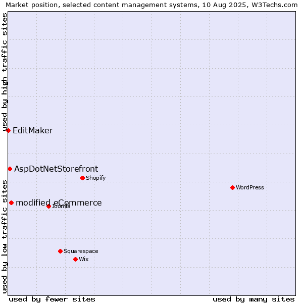 Market position of modified eCommerce vs. AspDotNetStorefront vs. EditMaker