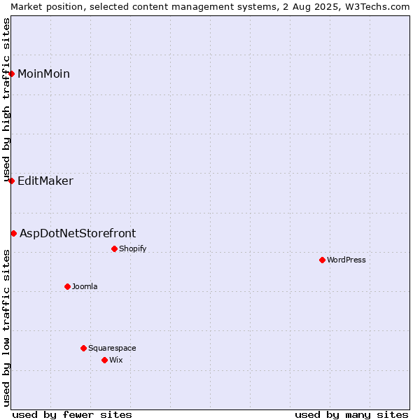 Market position of AspDotNetStorefront vs. MoinMoin vs. EditMaker