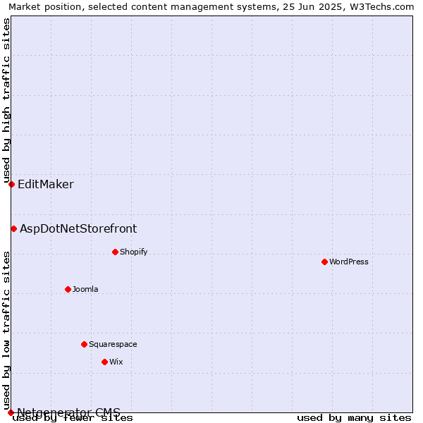Market position of AspDotNetStorefront vs. EditMaker vs. Netgenerator CMS