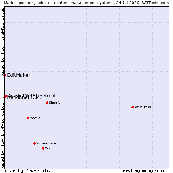 Market position of AspDotNetStorefront vs. NetPlanet iCMS vs. EditMaker