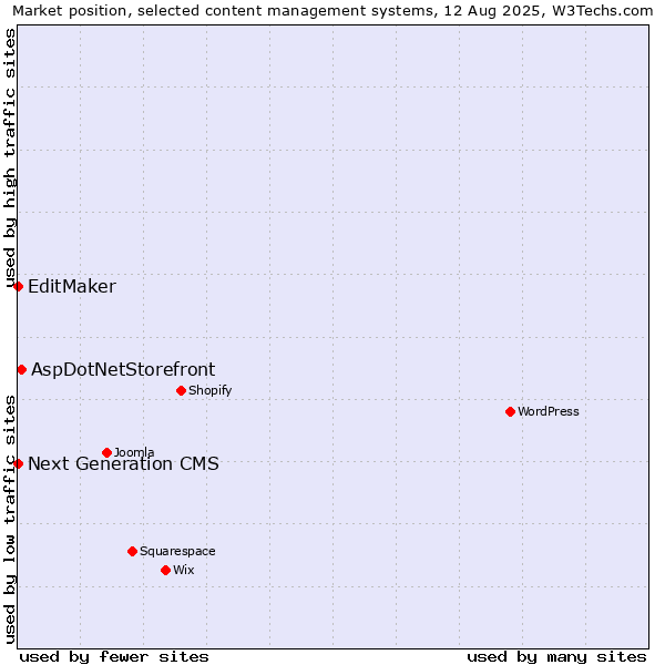 Market position of AspDotNetStorefront vs. EditMaker vs. Next Generation CMS