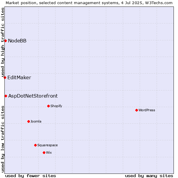 Market position of AspDotNetStorefront vs. NodeBB vs. EditMaker