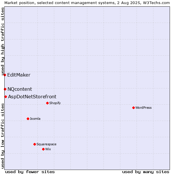 Market position of AspDotNetStorefront vs. NQcontent vs. EditMaker