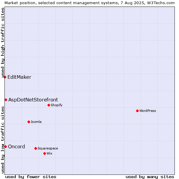 Market position of AspDotNetStorefront vs. Oncord vs. EditMaker