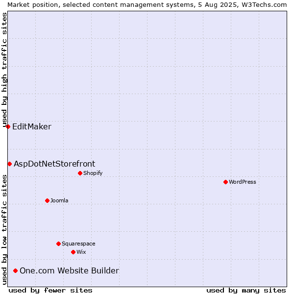 Market position of One.com Website Builder vs. AspDotNetStorefront vs. EditMaker