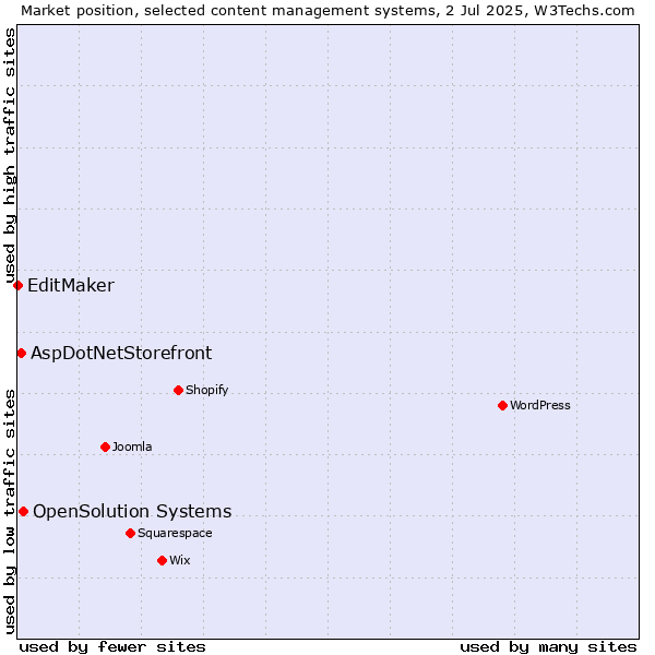 Market position of OpenSolution Systems vs. AspDotNetStorefront vs. EditMaker