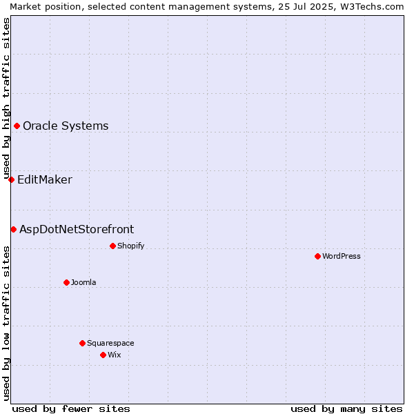 Market position of Oracle Systems vs. AspDotNetStorefront vs. EditMaker