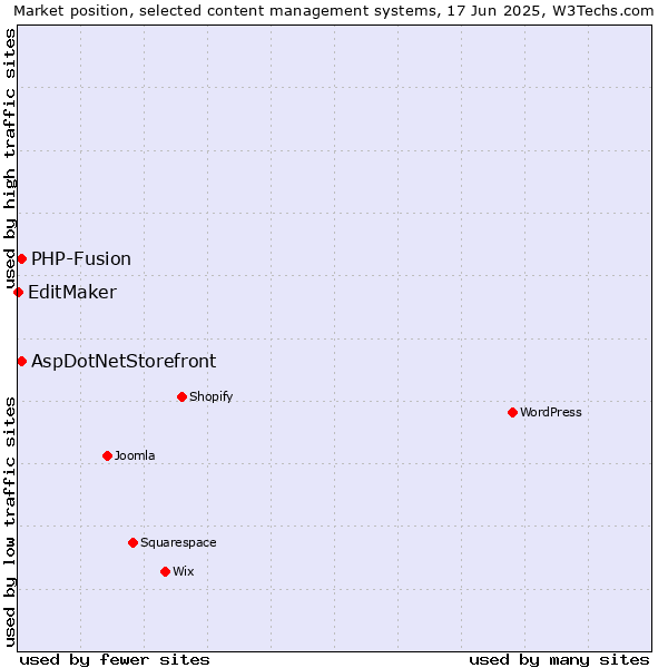 Market position of AspDotNetStorefront vs. PHP-Fusion vs. EditMaker