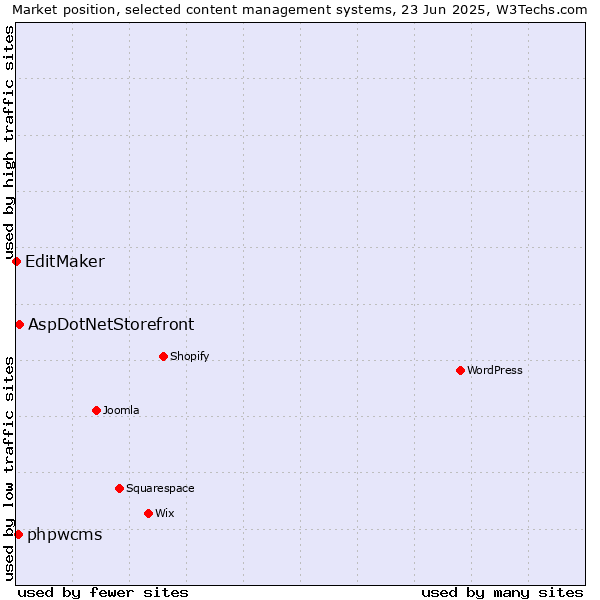 Market position of AspDotNetStorefront vs. phpwcms vs. EditMaker