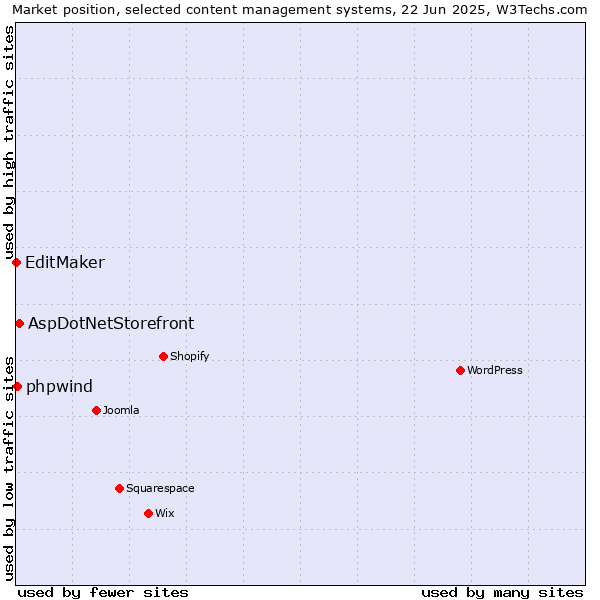 Market position of AspDotNetStorefront vs. phpwind vs. EditMaker