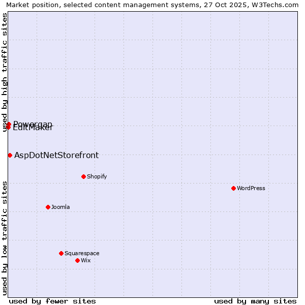 Market position of AspDotNetStorefront vs. Powergap vs. EditMaker