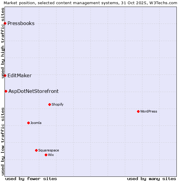 Market position of AspDotNetStorefront vs. EditMaker vs. Pressbooks