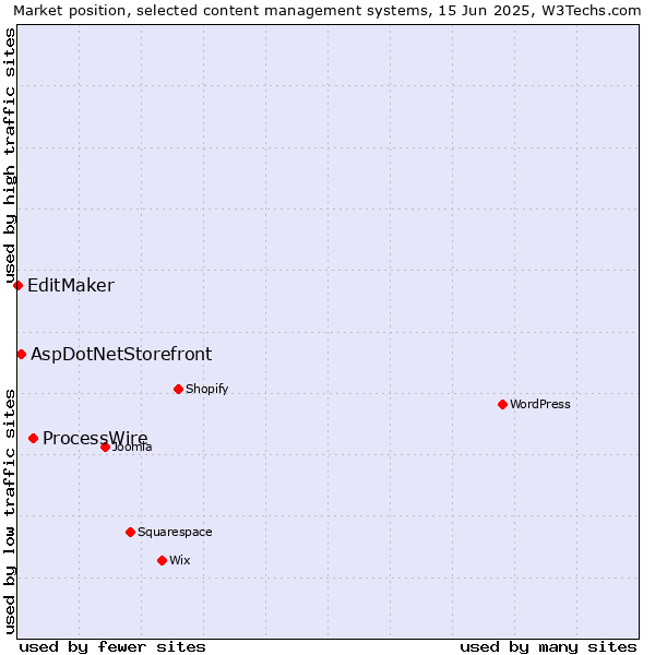 Market position of ProcessWire vs. AspDotNetStorefront vs. EditMaker