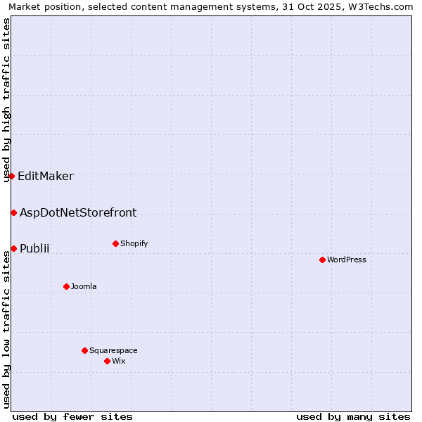 Market position of Publii vs. AspDotNetStorefront vs. EditMaker