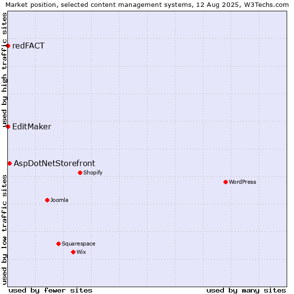 Market position of AspDotNetStorefront vs. EditMaker vs. redFACT