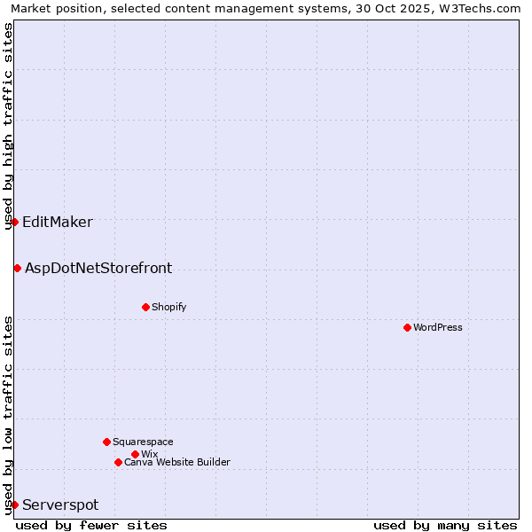 Market position of AspDotNetStorefront vs. EditMaker vs. Serverspot