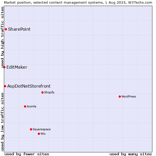 Market position of SharePoint vs. AspDotNetStorefront vs. EditMaker
