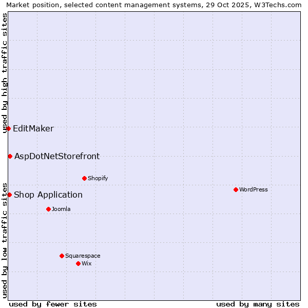 Market position of AspDotNetStorefront vs. Shop Application vs. EditMaker