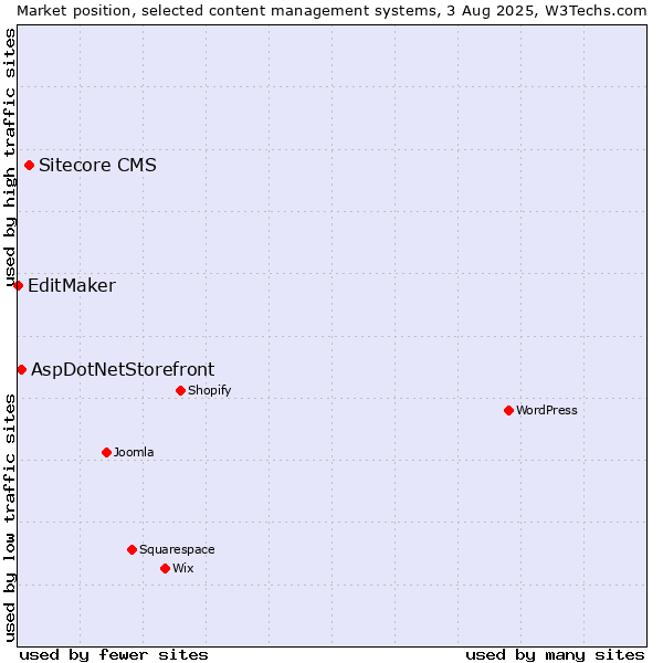 Market position of Sitecore CMS vs. AspDotNetStorefront vs. EditMaker