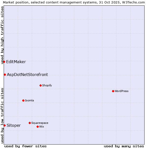 Market position of AspDotNetStorefront vs. Sitoper vs. EditMaker